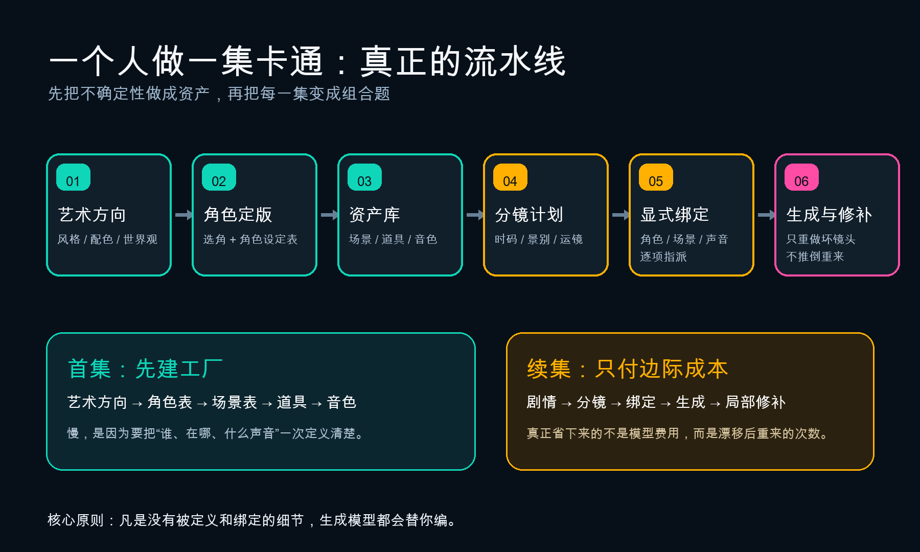AI 动画流水线总图