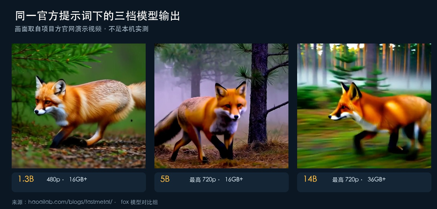 # 同一官方提示词下的三档输出；画面取自项目方演示视频，不是本机实测
