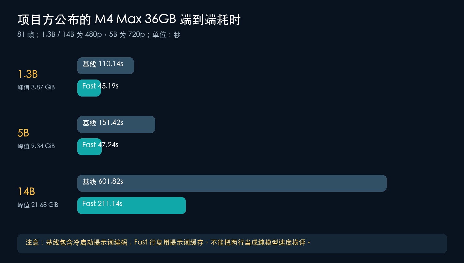 # 项目方公布的 M4 Max 36GB 数据；Fast 行与基线行的缓存条件不同