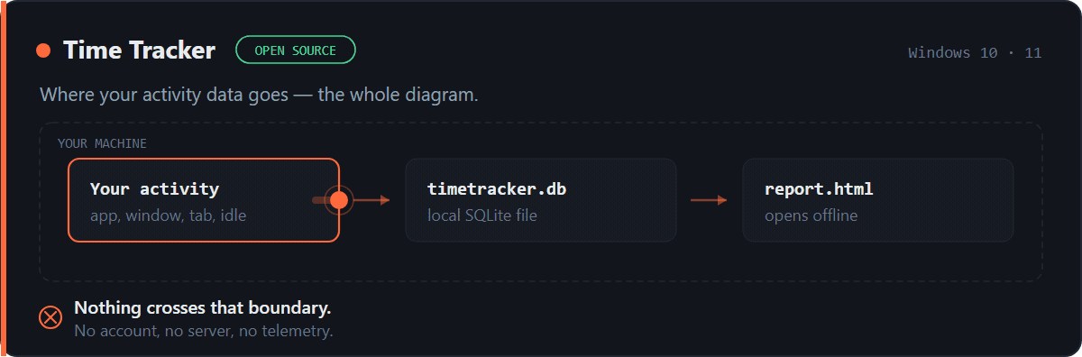 Animated diagram: your activity flows into timetracker.db, a local SQLite file, then into report.html which opens offline. A final packet tries to leave your machine and is stopped at the boundary — no account, no server, no telemetry.