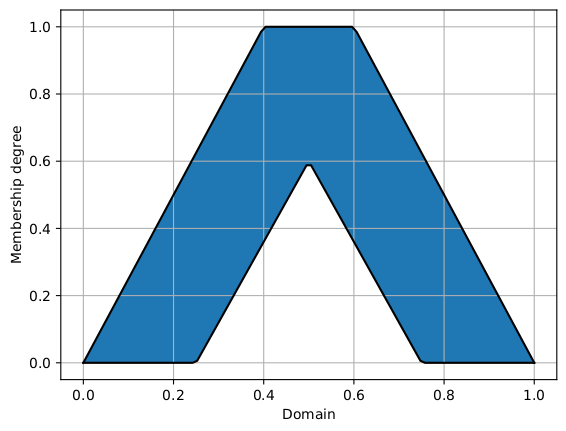 PyIT2FLS | Interval Type 2 Fuzzy Logic Systems In Python