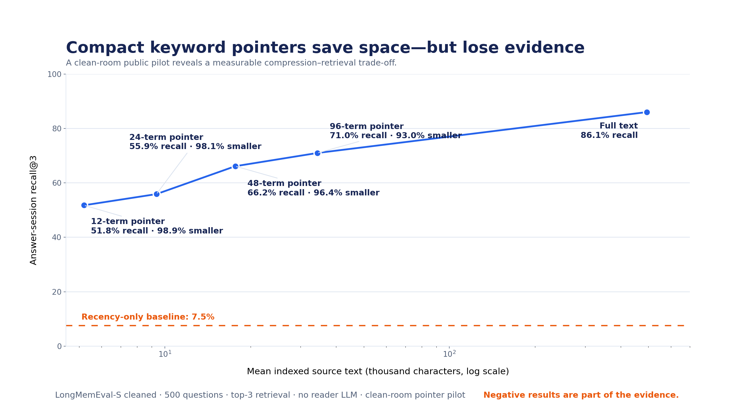 LongMemEval-S retrieval pilot: compact keyword pointers reduce indexed source text but lose answer-session recall