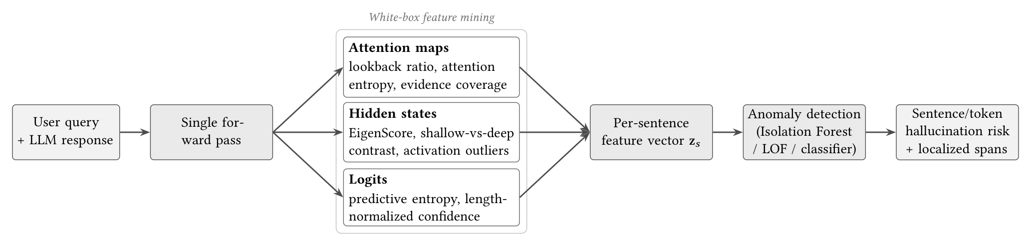 A Survey for White-Box Feature Mining in LLMs’ Hallucination Detection
