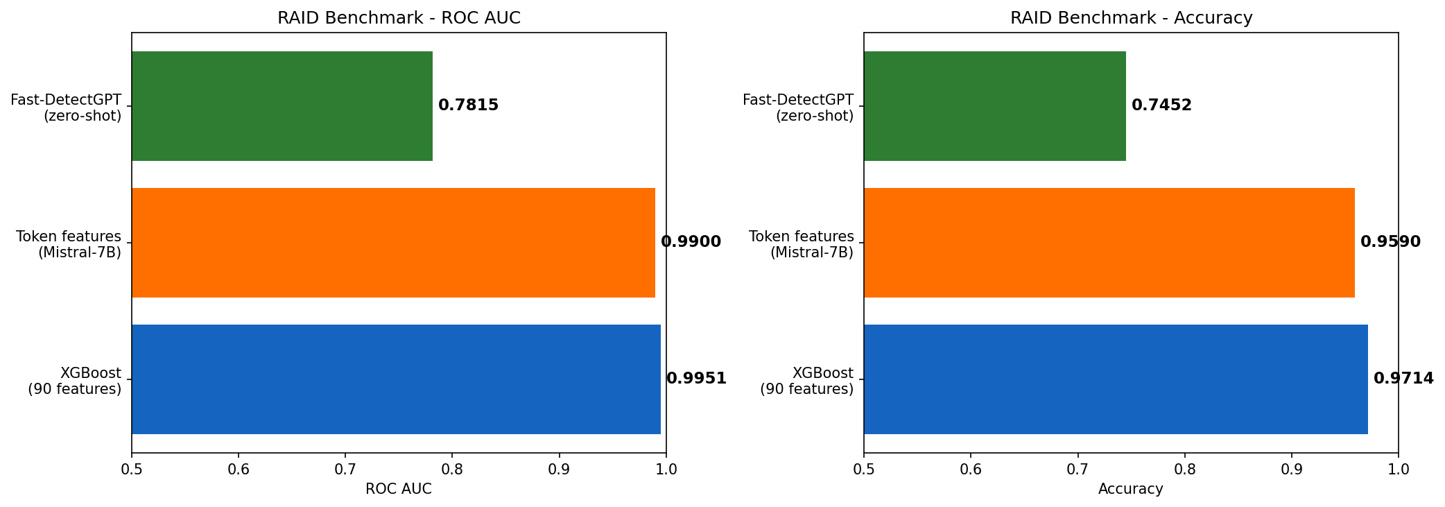 RAID comparison