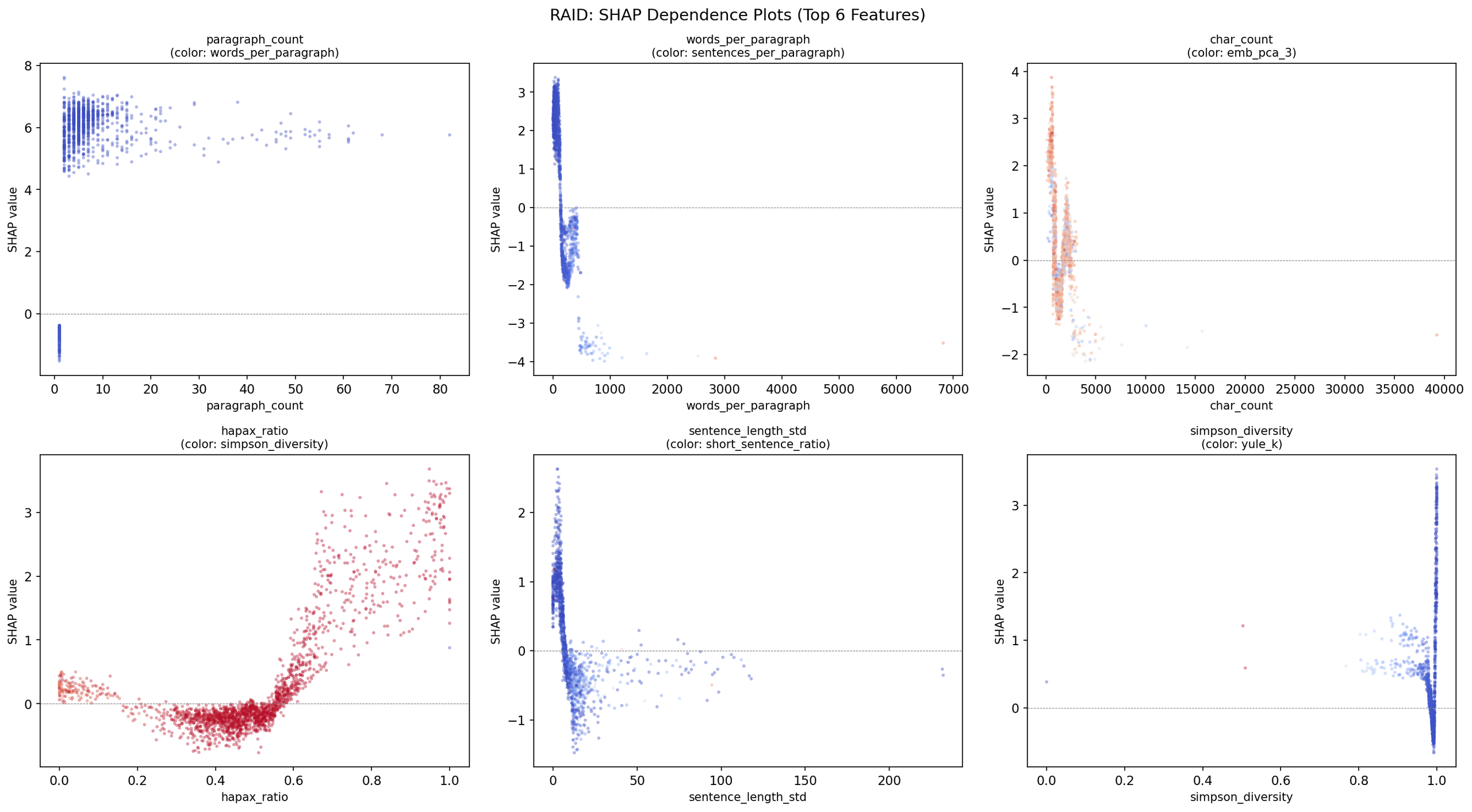 RAID SHAP dependence