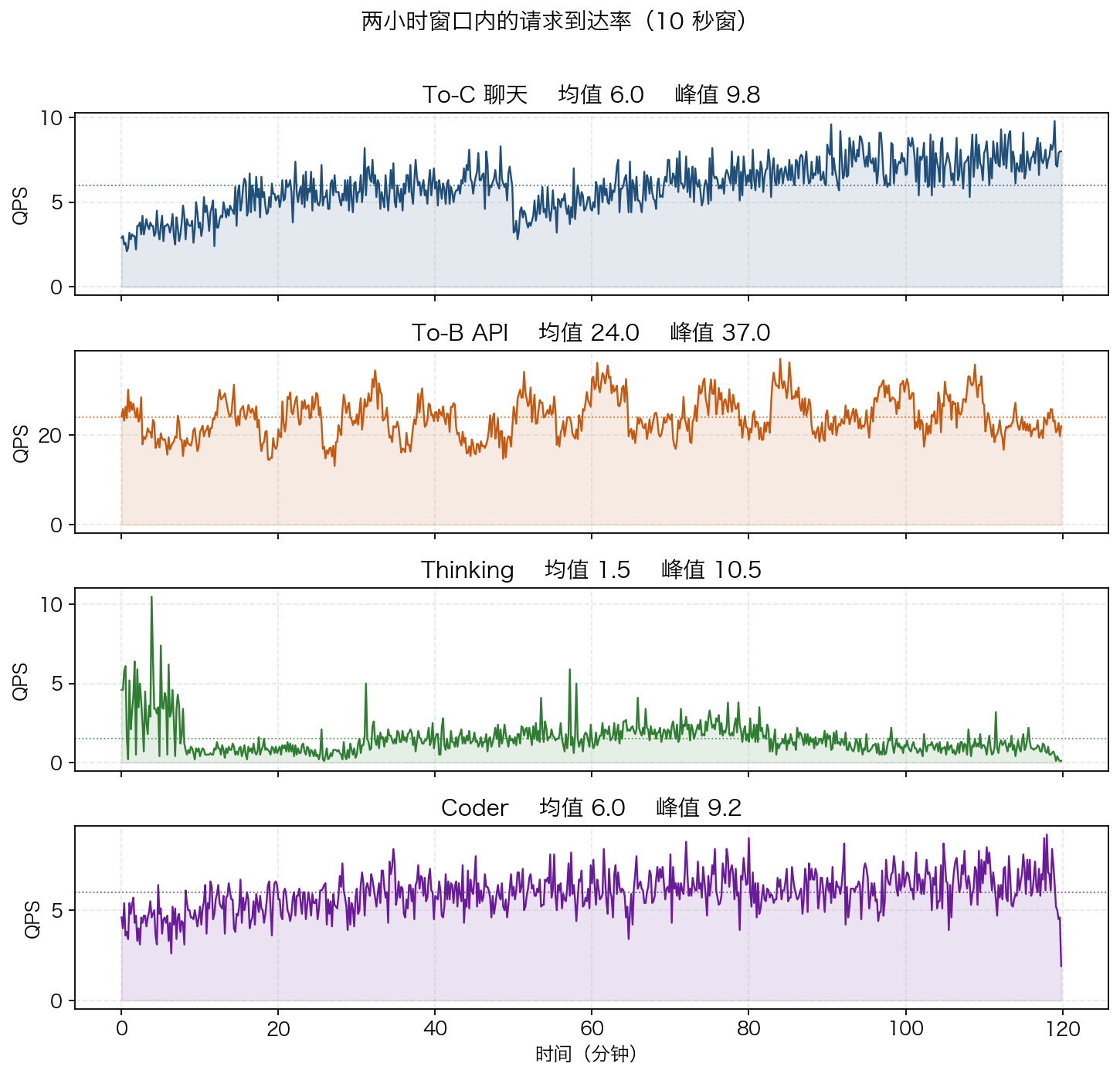 两小时请求到达率