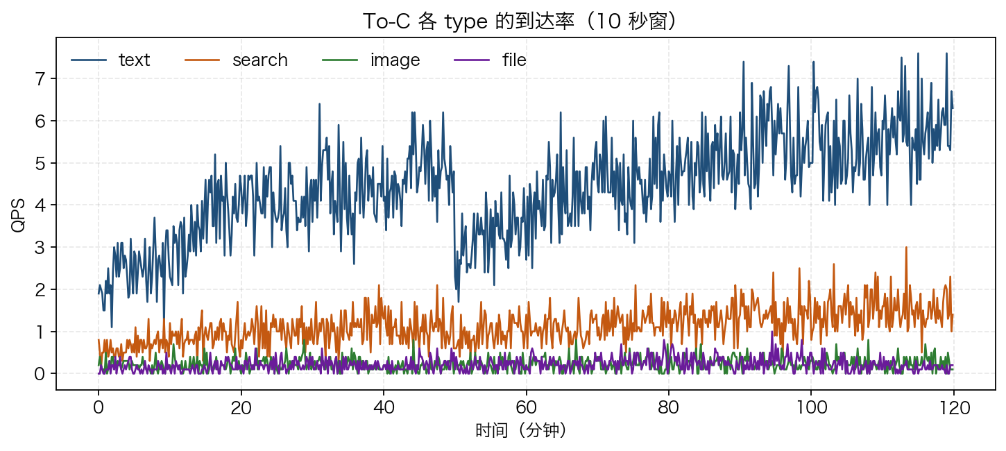 To-C 各 type 到达率