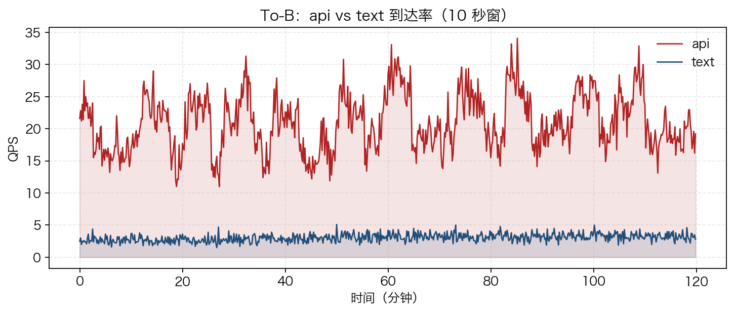 To-B api vs text 到达率
