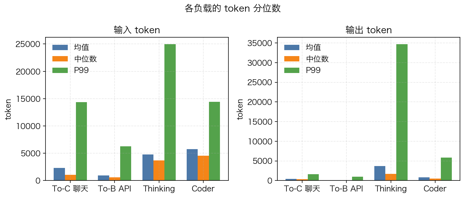 token 分位数