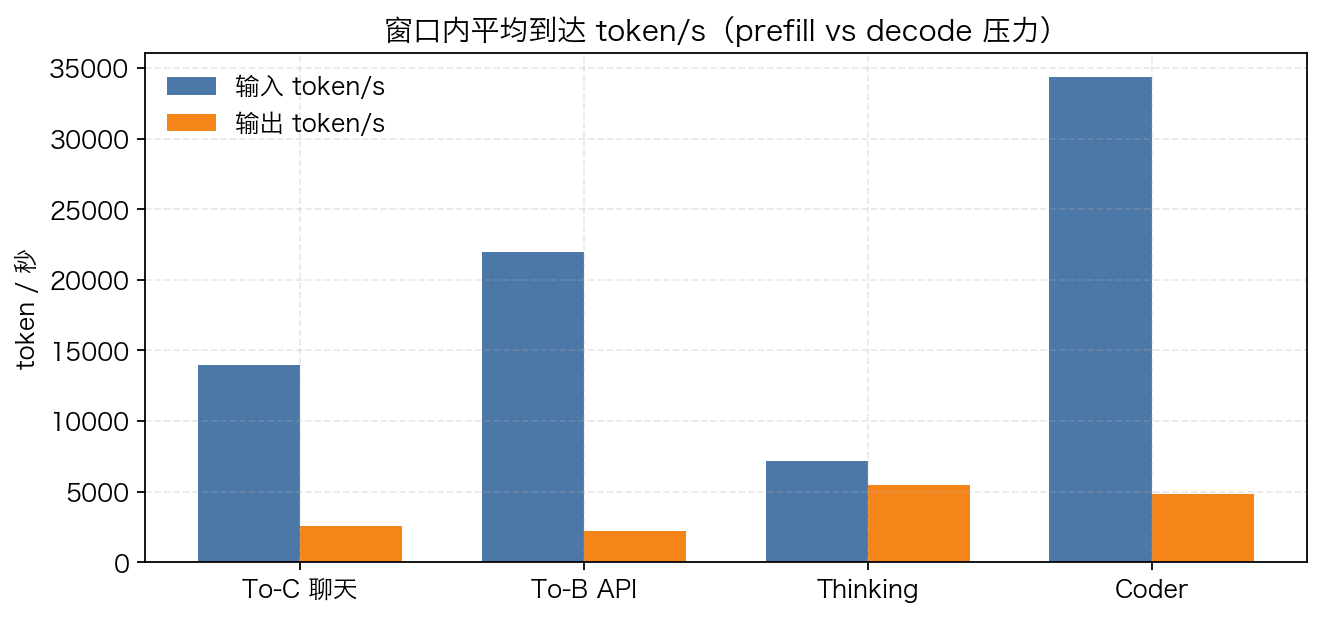 到达 token 速率