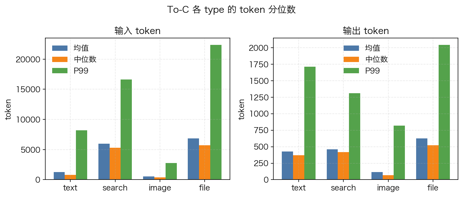 To-C 各 type token 分位数