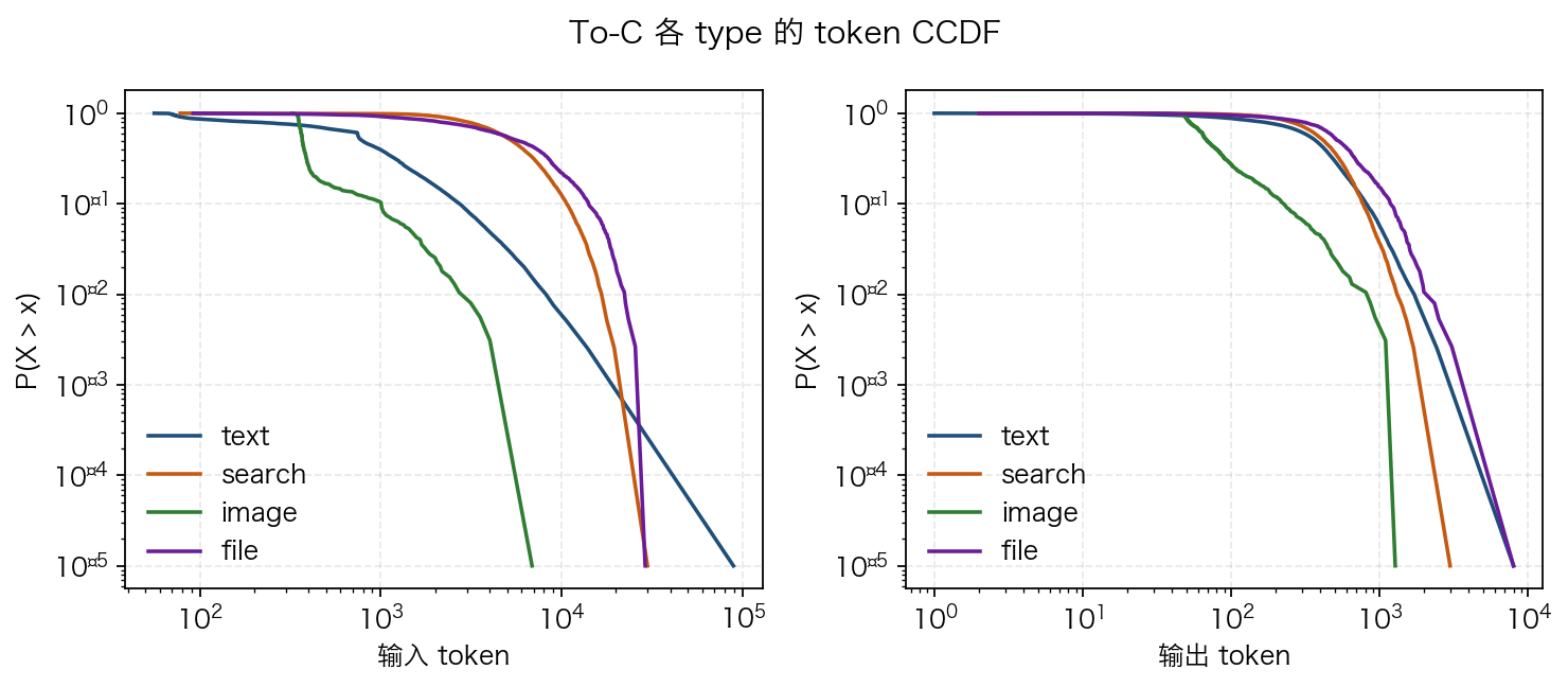 To-C token CCDF