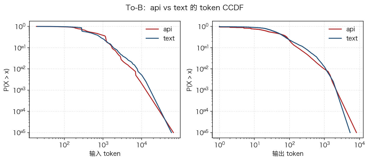 To-B token CCDF