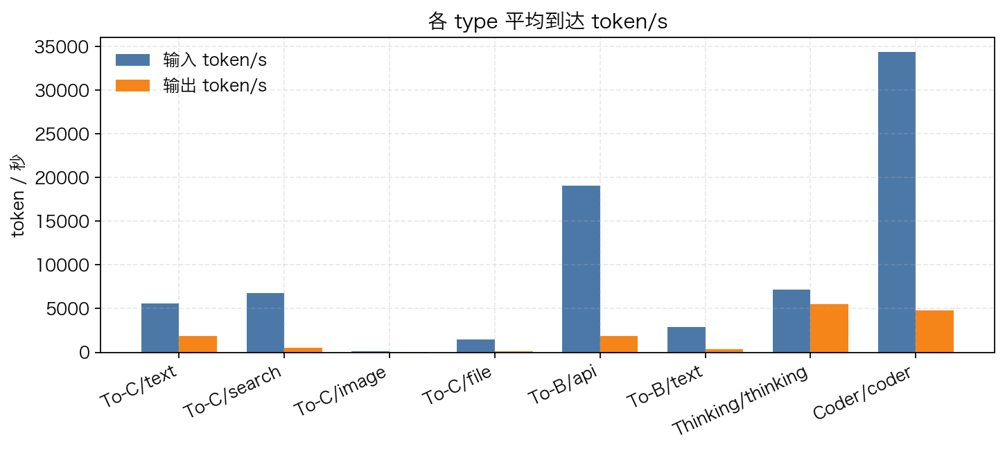 各 type 到达 token/s