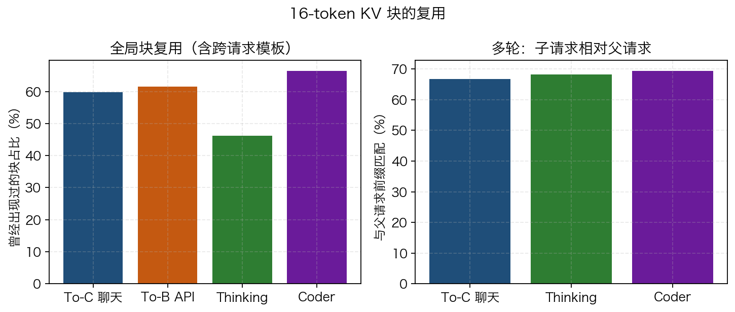 KV 块复用