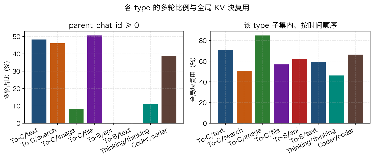 各 type 多轮与 KV 复用