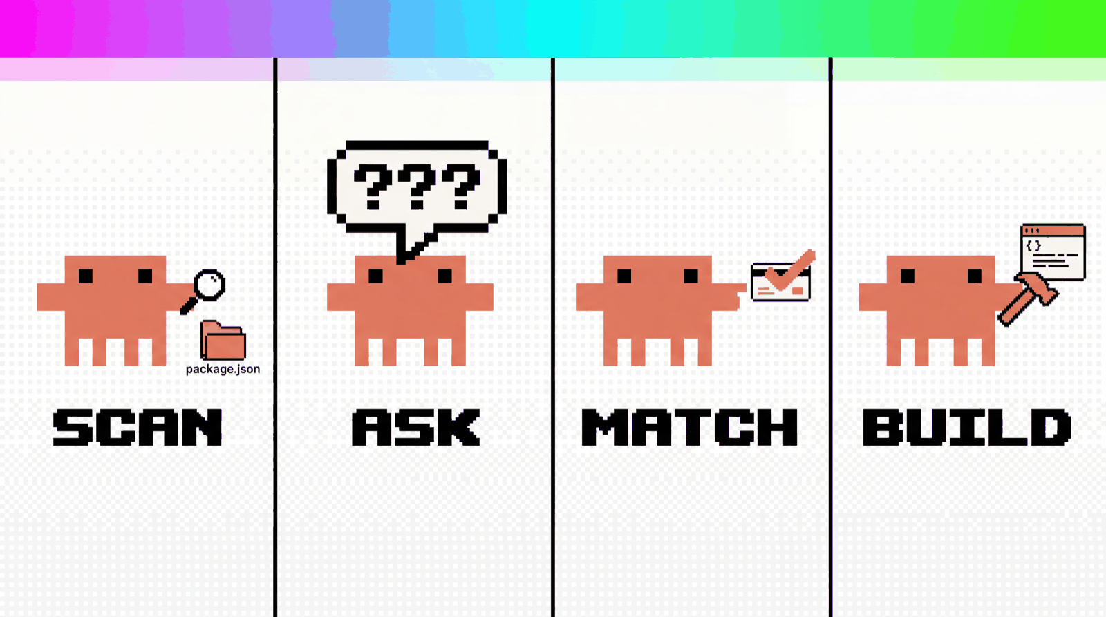 SCAN → ASK → MATCH → BUILD