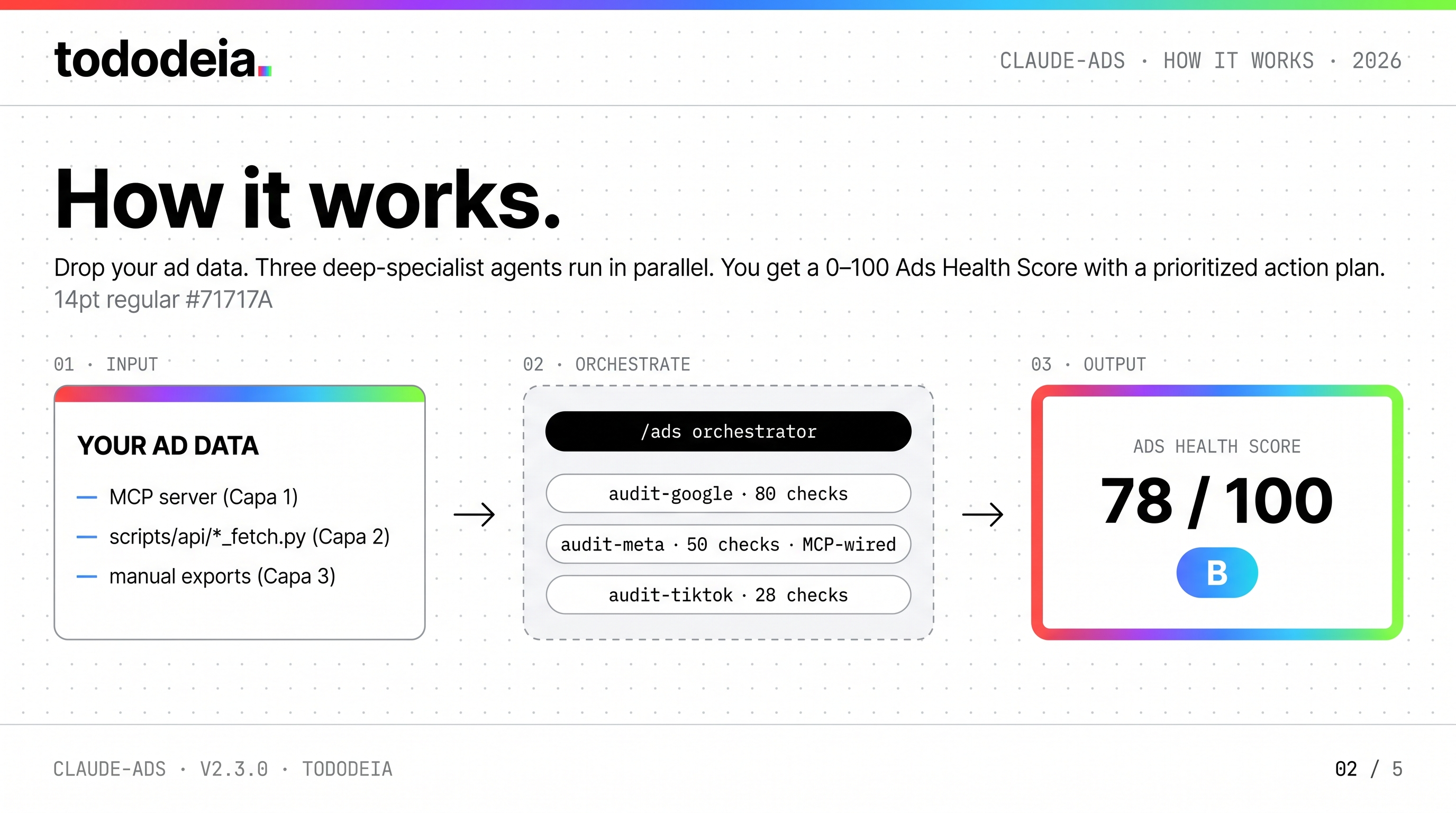How it works — three-stage flow in tododeia editorial style. Stage 01 INPUT: your ad data via MCP / scripts/api/ / manual exports. Stage 02 ORCHESTRATE: /ads orchestrator spawning audit-google (80 checks) · audit-meta (50 checks · MCP-wired) · audit-tiktok (28 checks). Stage 03 OUTPUT: Ads Health Score 78/100 with grade B.