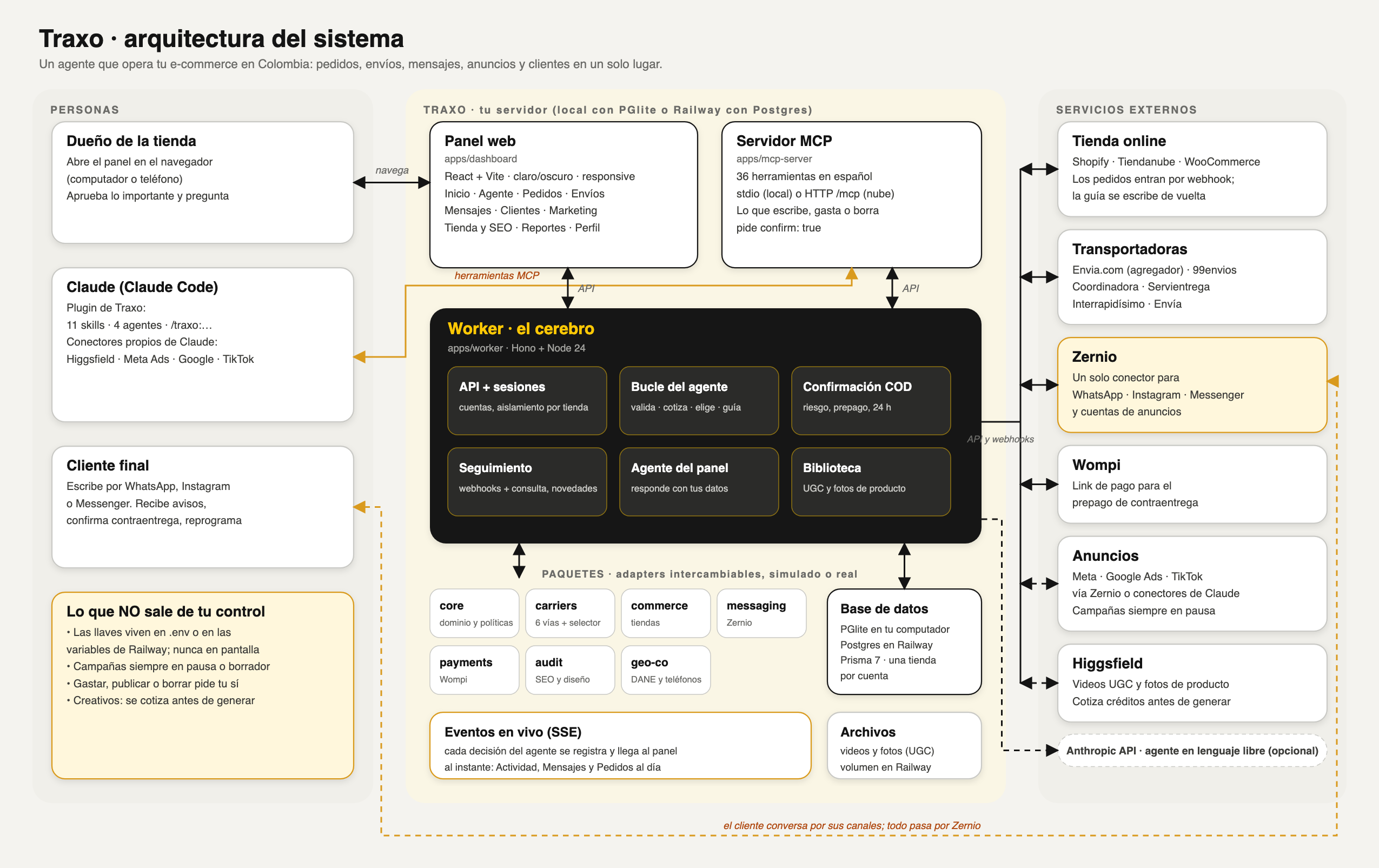 Traxo architecture