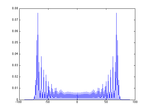 A discrete Hadamard quantum walk on a line after 100 steps