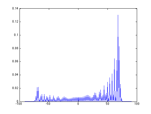 A discrete Hadamard quantum walk on a line after 100 steps, with the initial coin state |1>