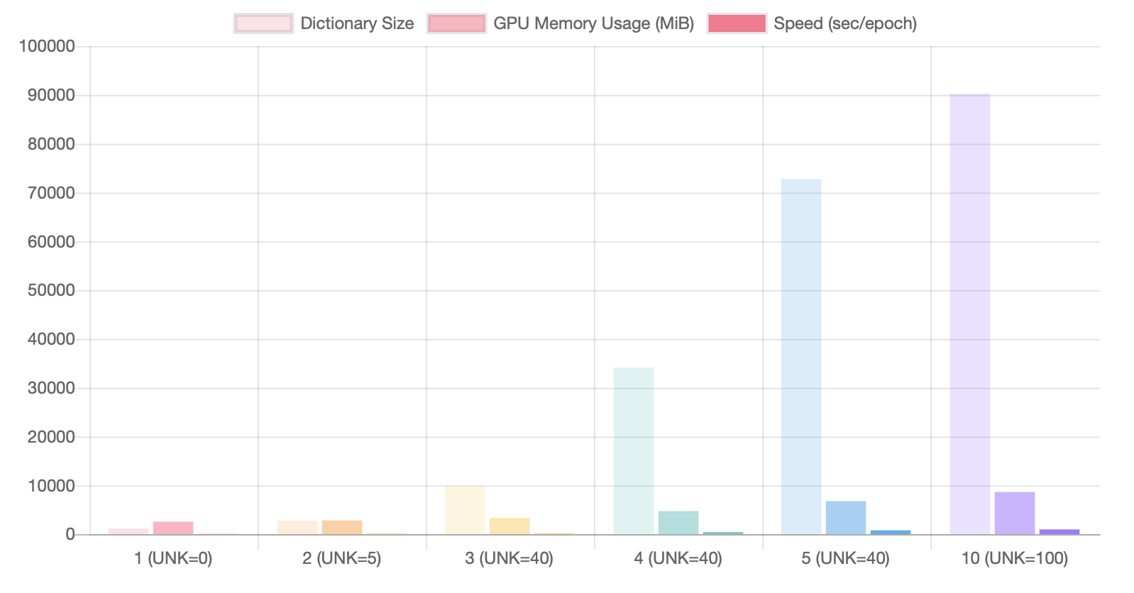 Memory usage and model size