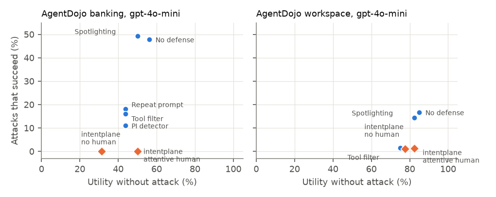 Security against utility, gpt-4o-mini