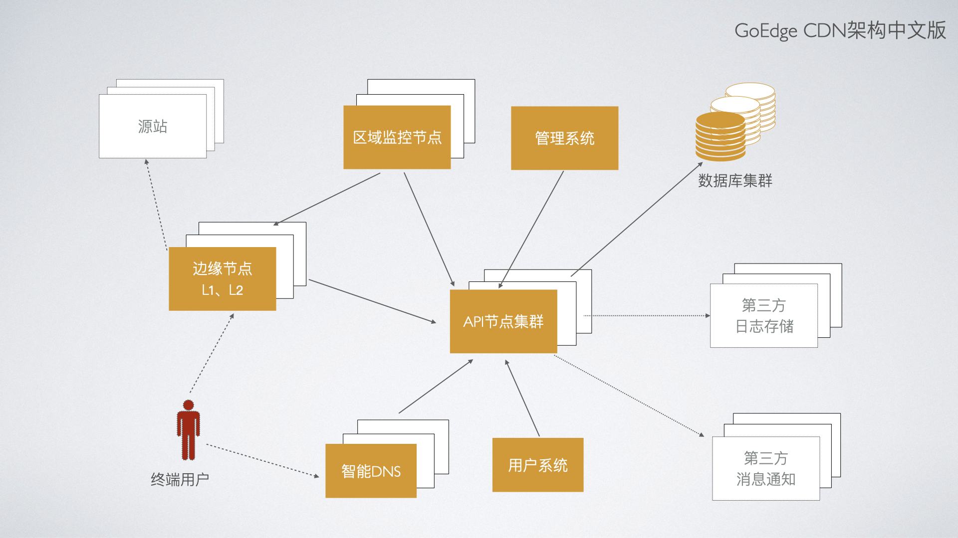 架构图