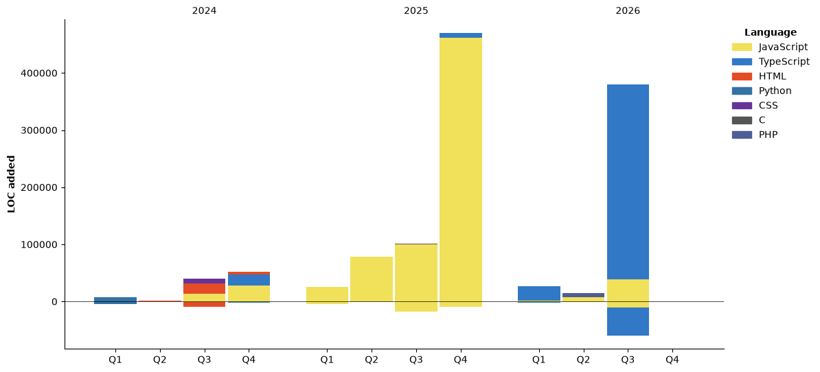 Lines of Code chart