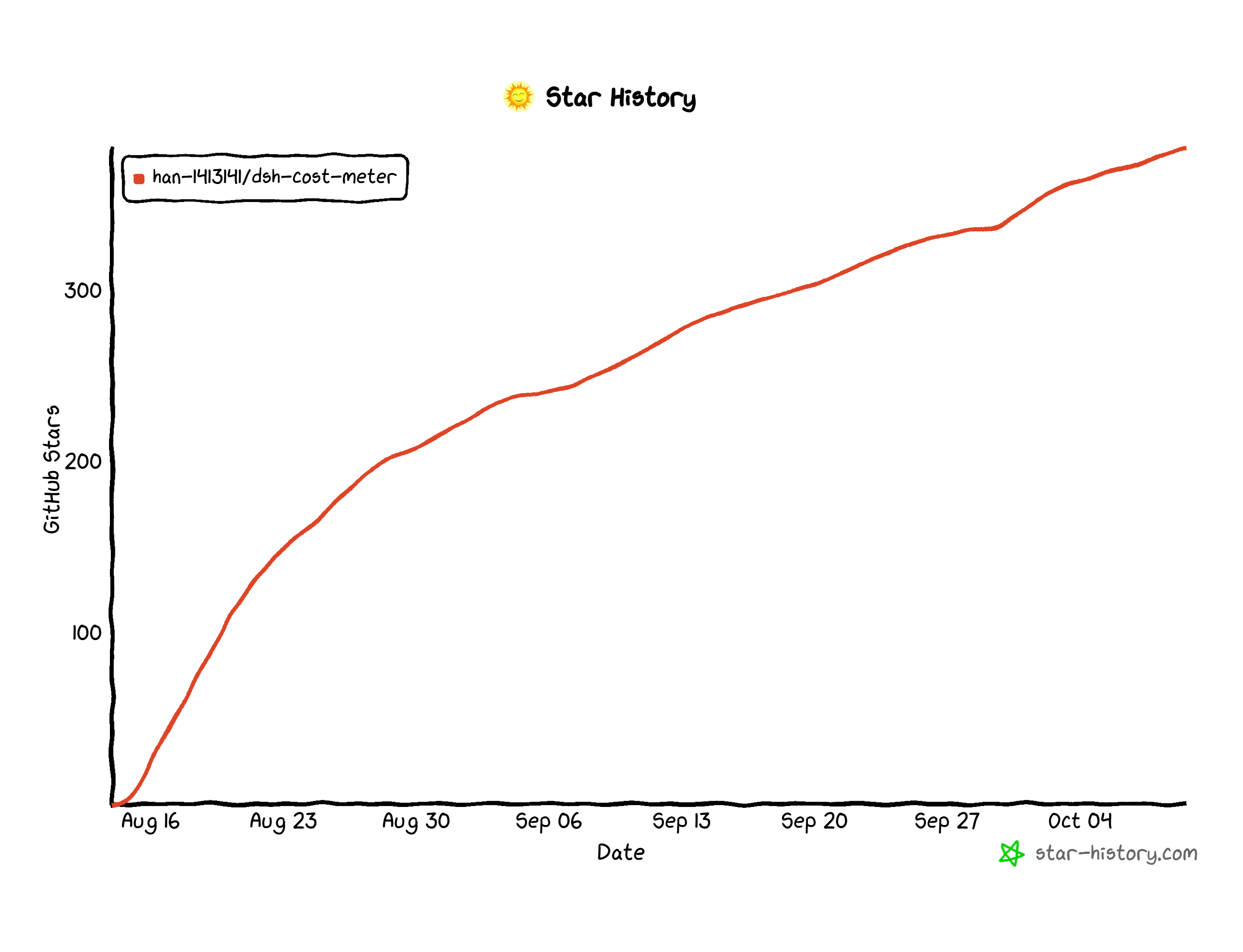 dsh-cost-meter 的 GitHub Star 增长记录