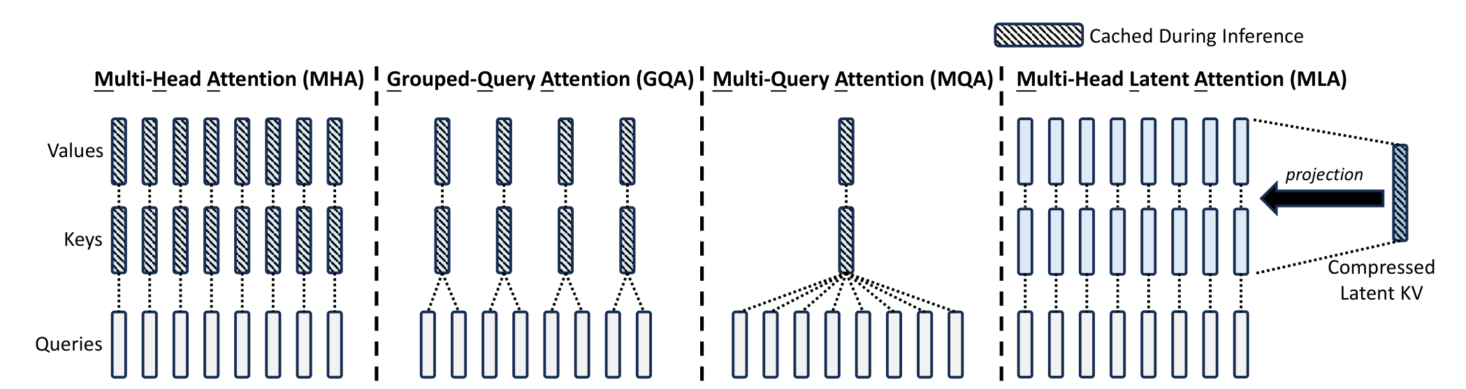 Attention mechanisms