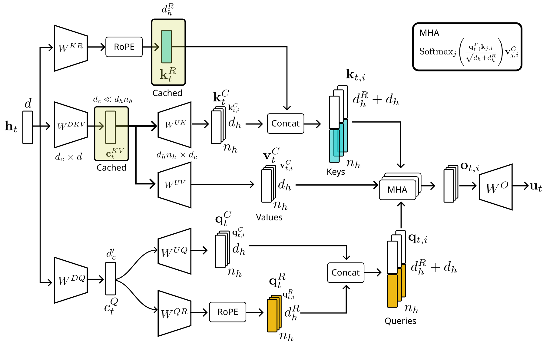 Multi-head latent attention