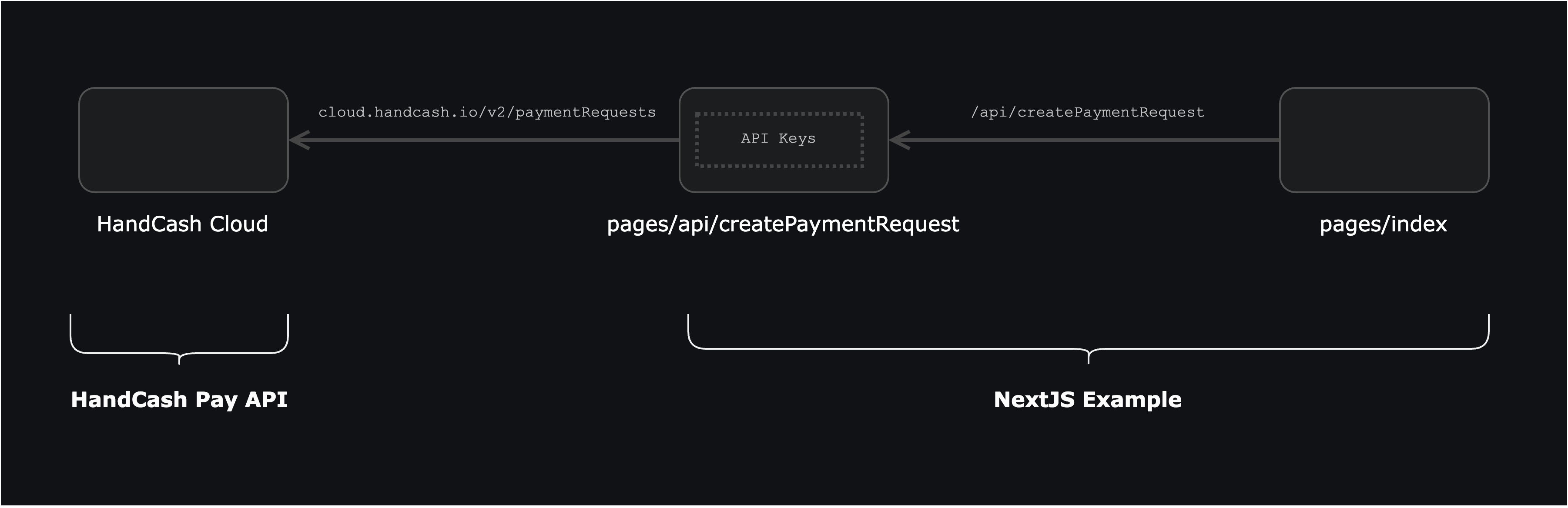 Components Interaction