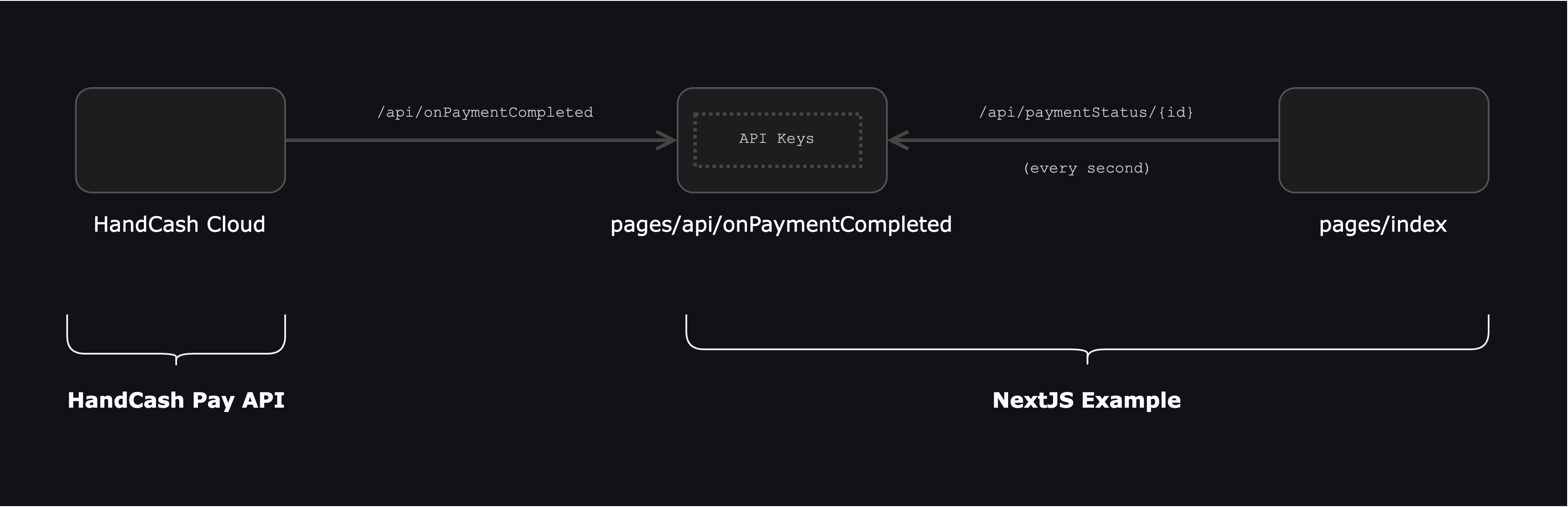 Webhooks Components Interaction