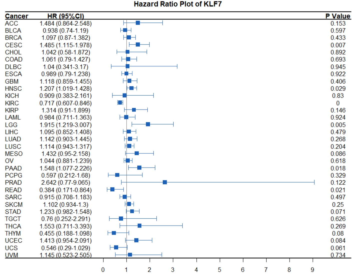 Pan-cancer Cox regression forest plot of KLF7