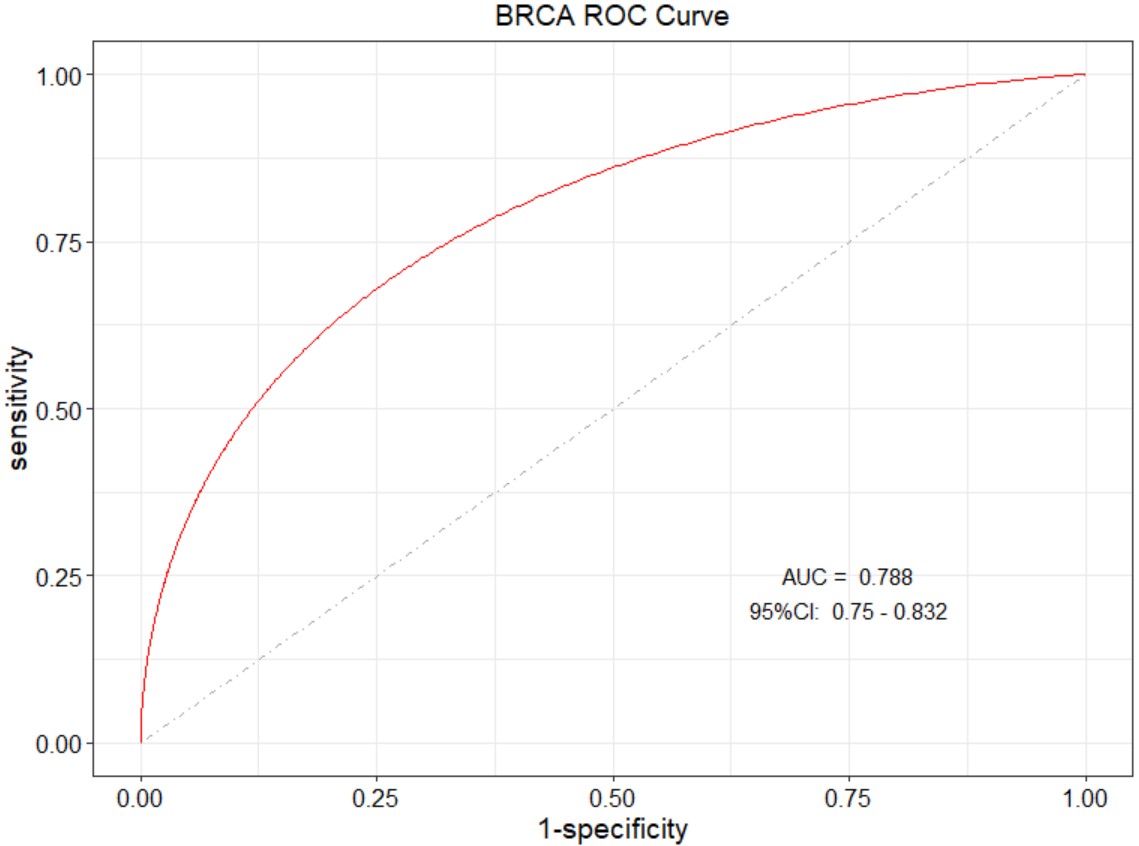 Diagnostic ROC curve of KLF7 in BRCA