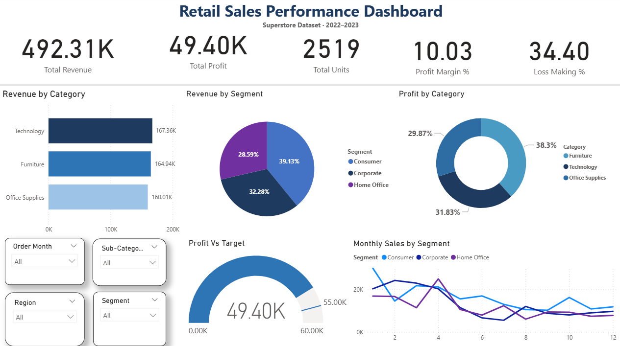 Retail Sales Power BI Dashboard