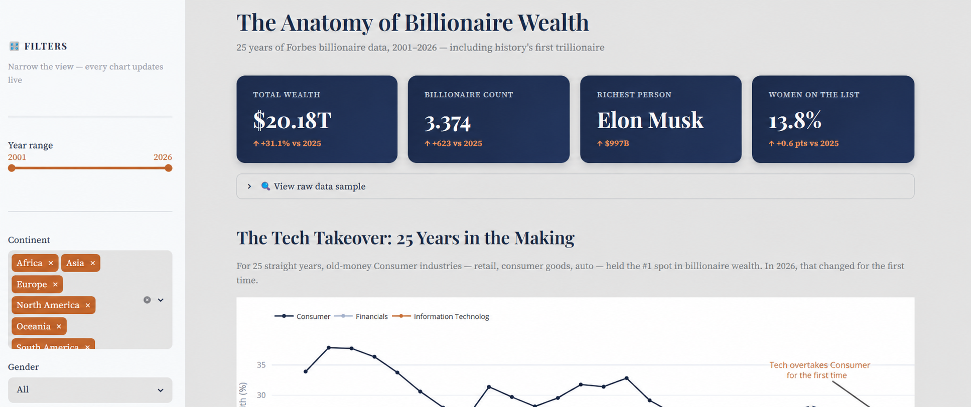 The Anatomy of Billionaire Wealth Dashboard