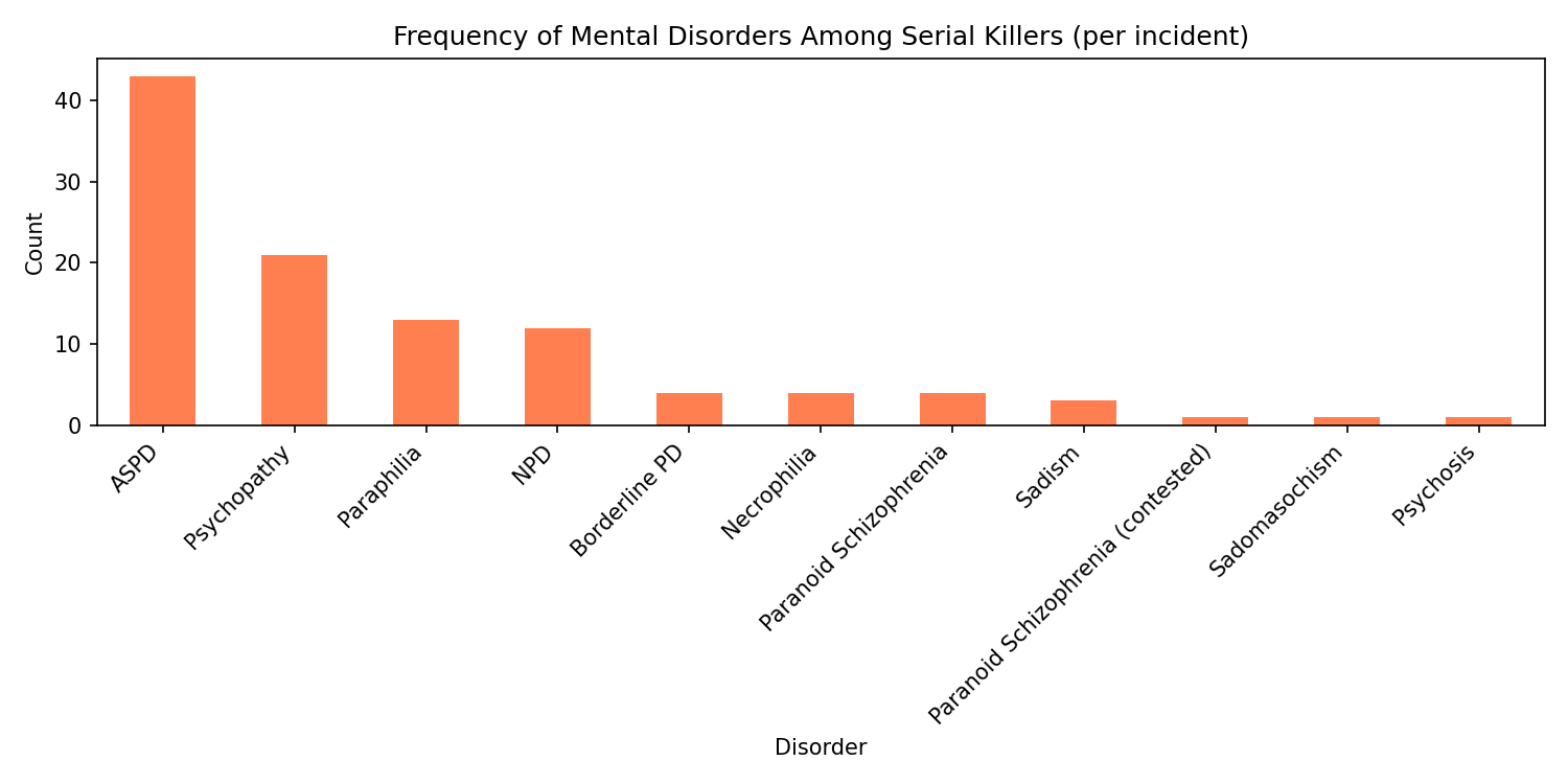 Frequency of Disorders