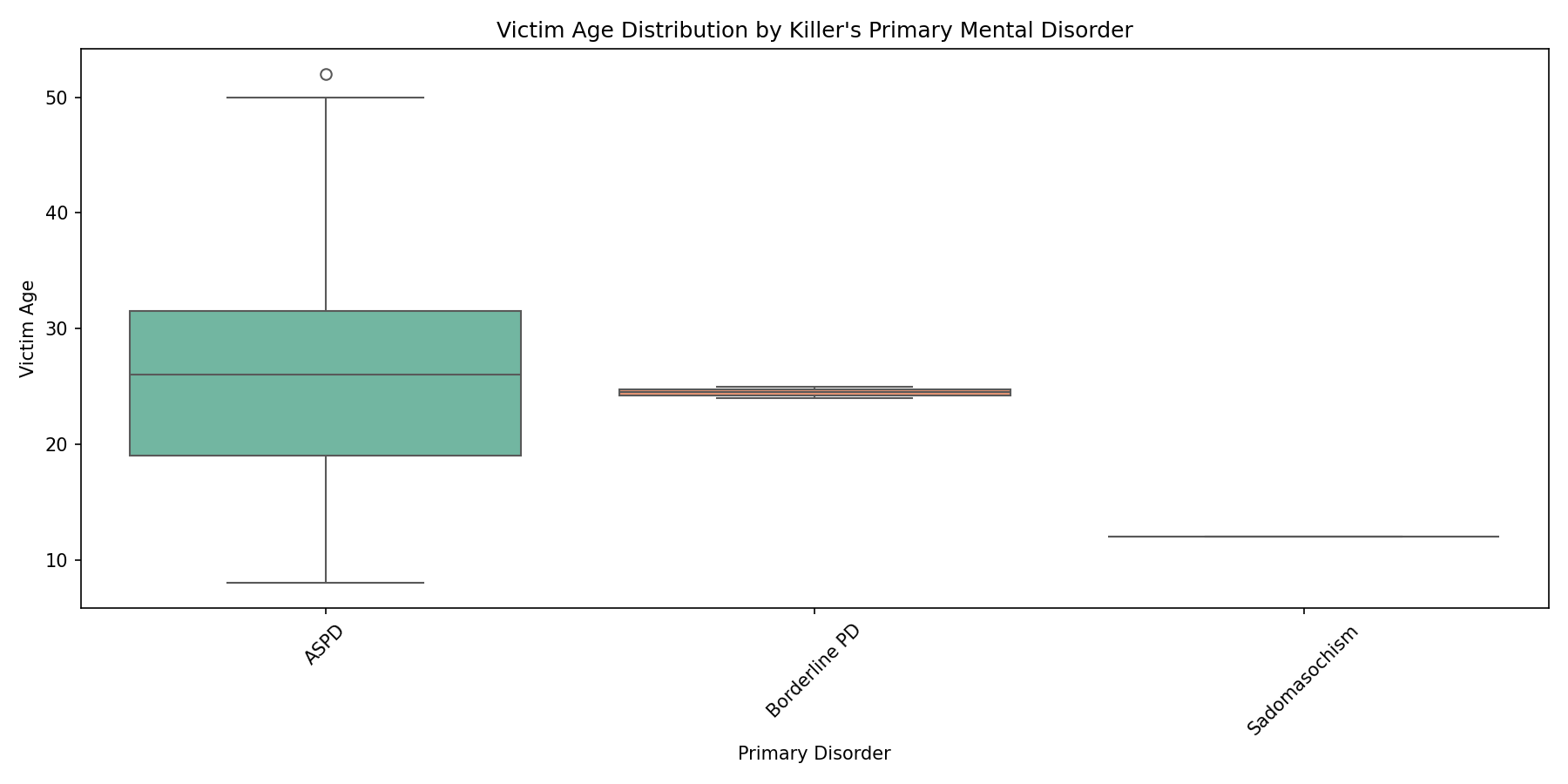 Victim Age by Disorder