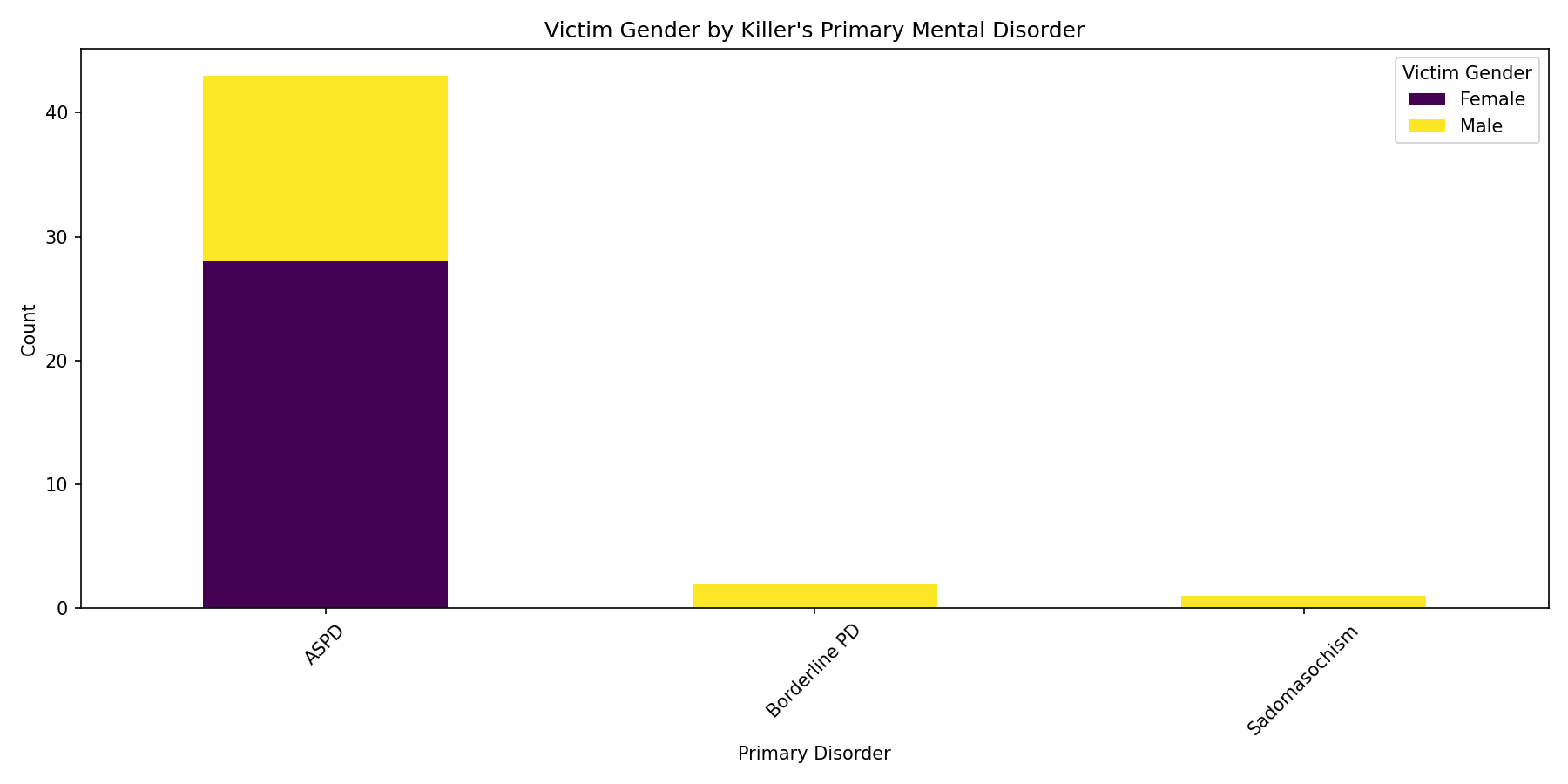 Victim Gender by Disorder