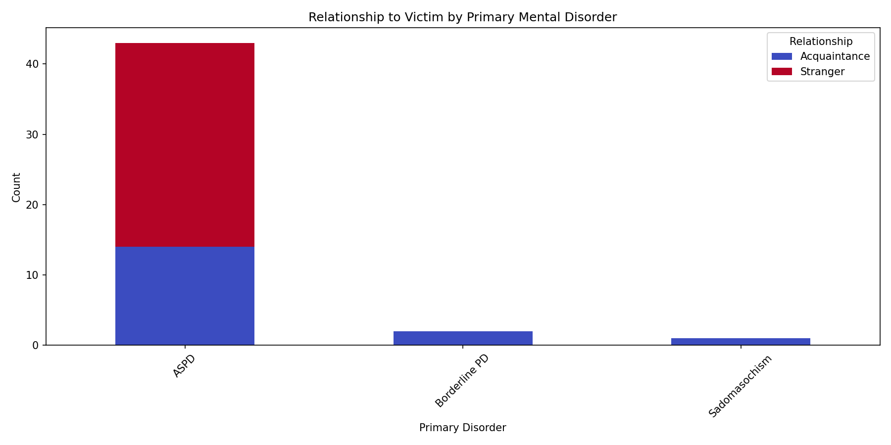 Relationship by Disorder