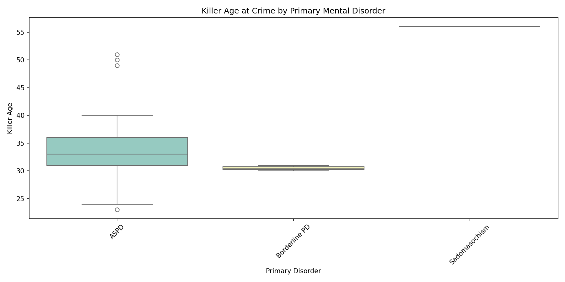 Killer Age by Disorder