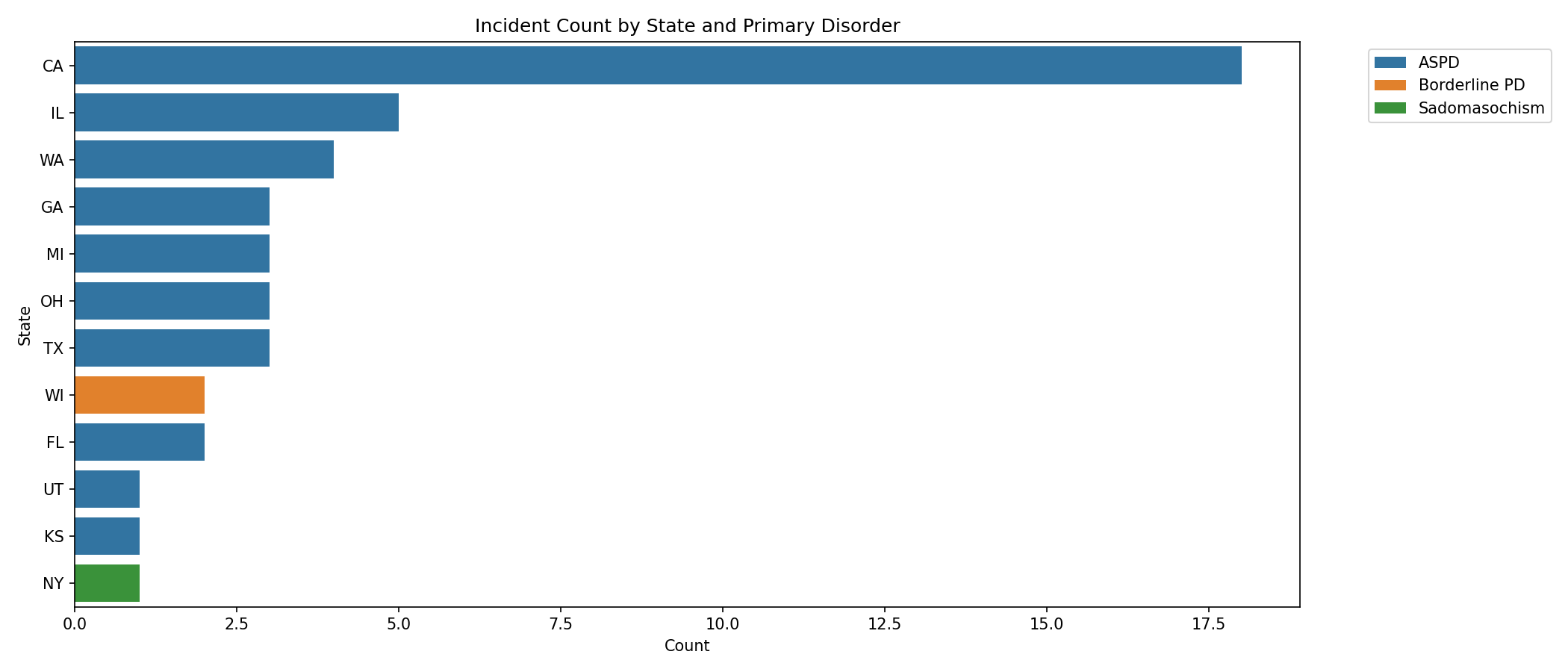 Incidents by State
