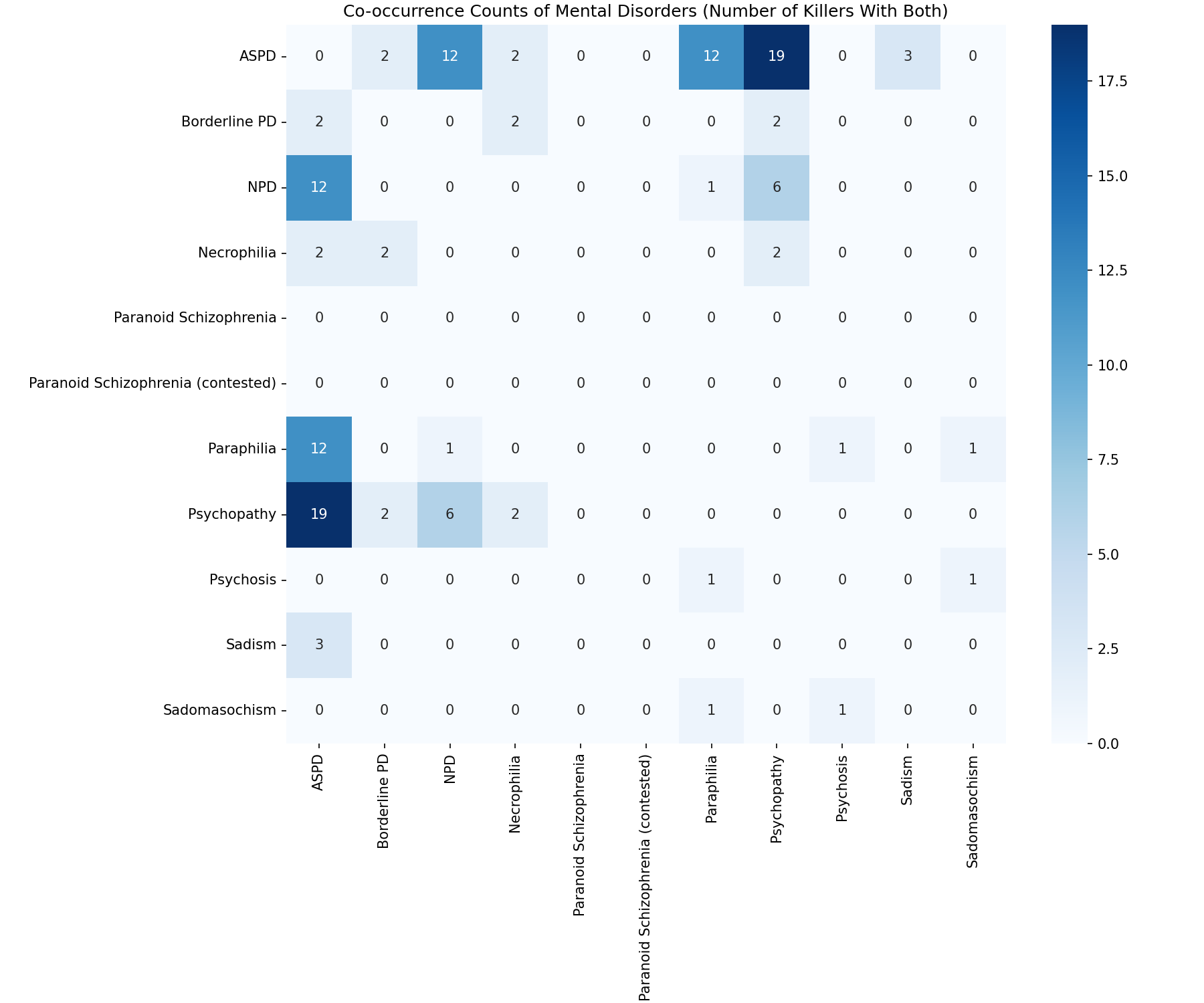 Co-occurrence Heatmap