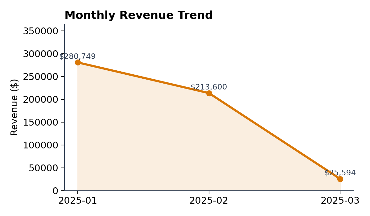 Monthly Revenue Trend