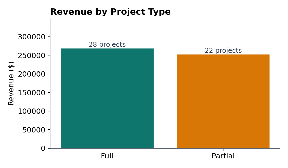 Project Type Split