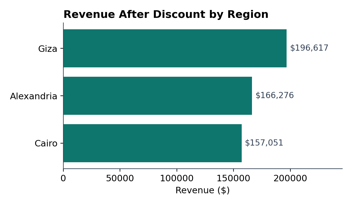 Revenue by Region