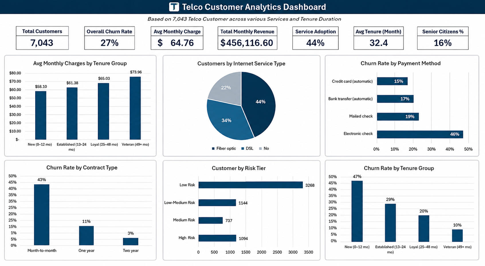 Telco Customer Analytics Dashboard