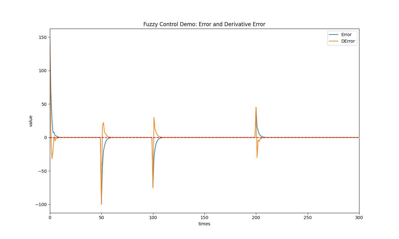 FC Demo - Constant: Error and Derivative Error, HangX-Ma